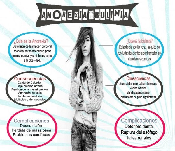 anorexia vs bulimia